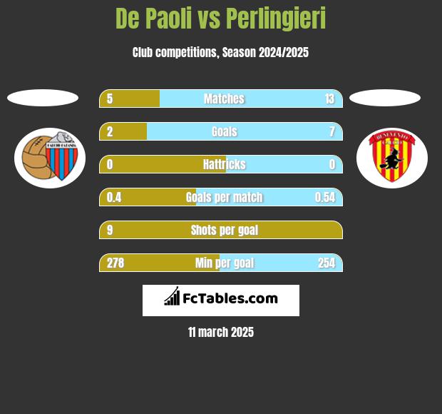 De Paoli vs Perlingieri h2h player stats