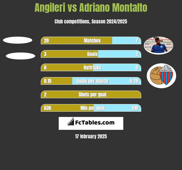 Angileri vs Adriano Montalto h2h player stats