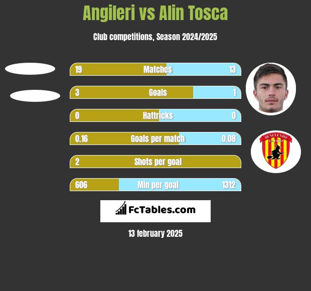 Angileri vs Alin Tosca h2h player stats