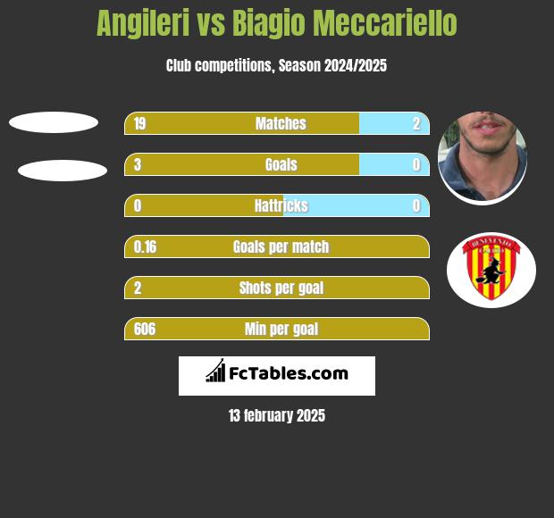 Angileri vs Biagio Meccariello h2h player stats