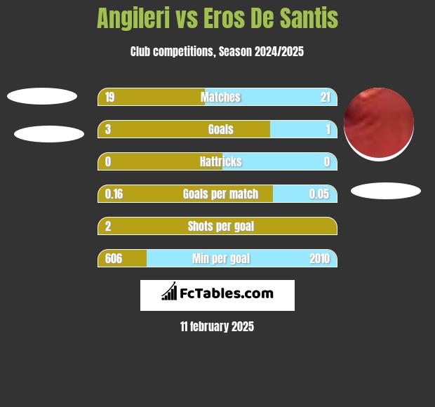 Angileri vs Eros De Santis h2h player stats