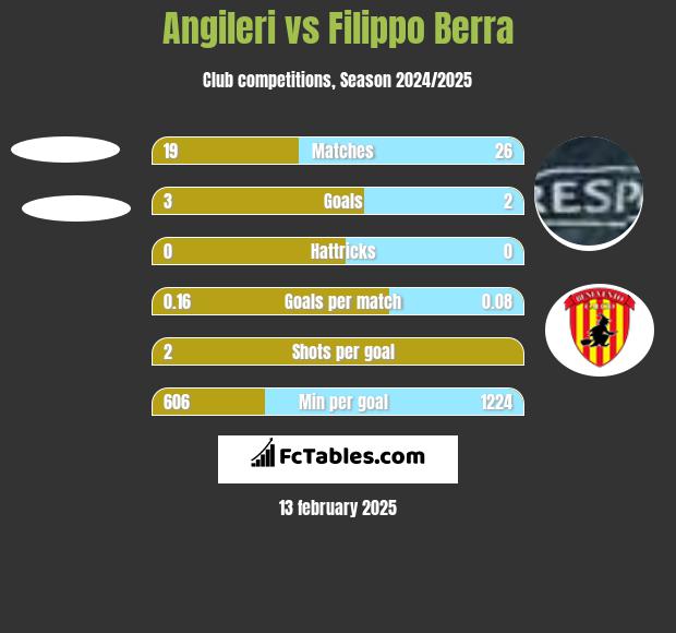 Angileri vs Filippo Berra h2h player stats