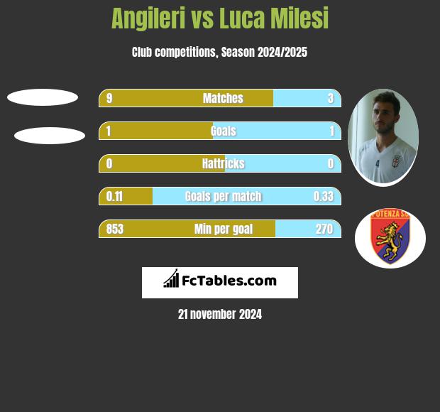 Angileri vs Luca Milesi h2h player stats