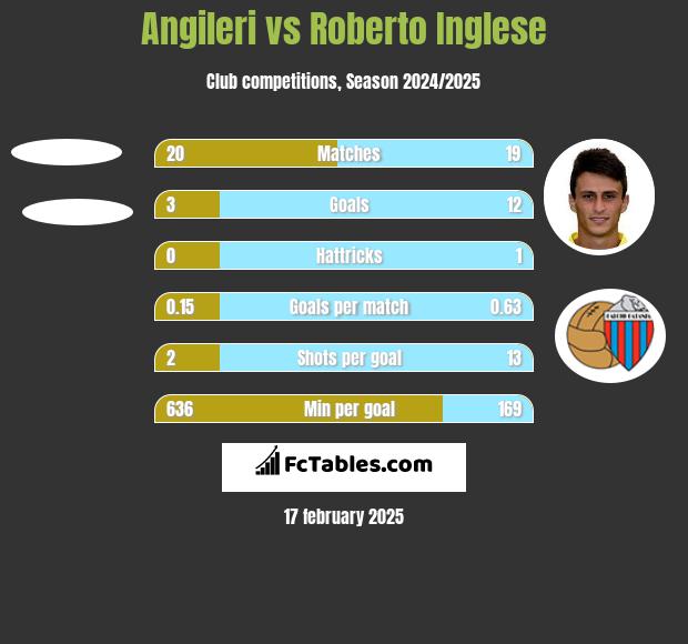 Angileri vs Roberto Inglese h2h player stats