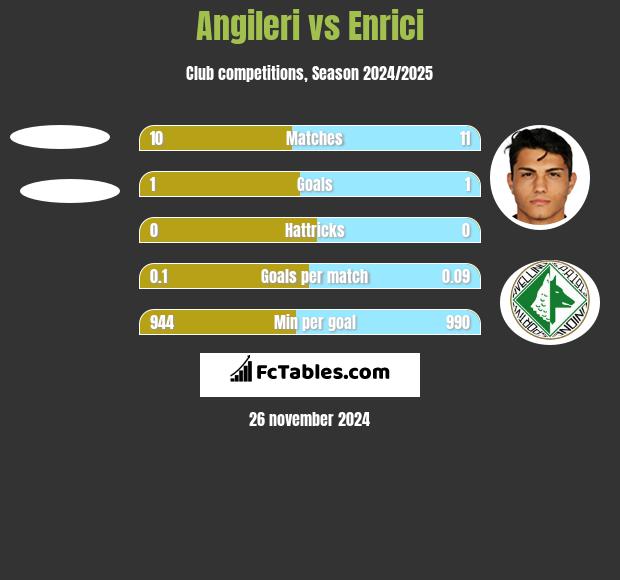 Angileri vs Enrici h2h player stats