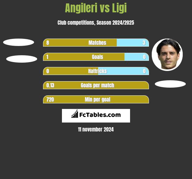 Angileri vs Ligi h2h player stats