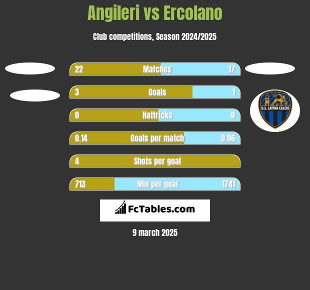 Angileri vs Ercolano h2h player stats