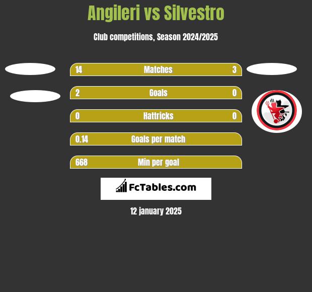 Angileri vs Silvestro h2h player stats