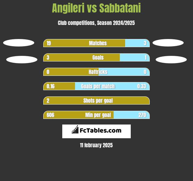 Angileri vs Sabbatani h2h player stats