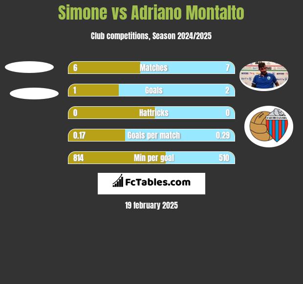 Simone vs Adriano Montalto h2h player stats