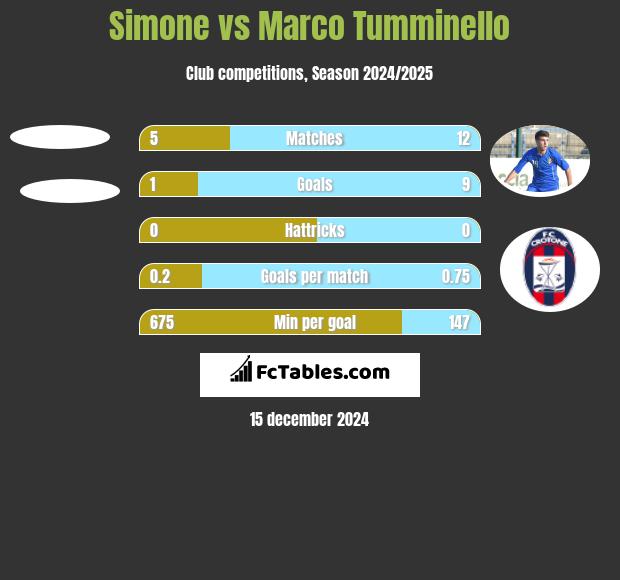 Simone vs Marco Tumminello h2h player stats