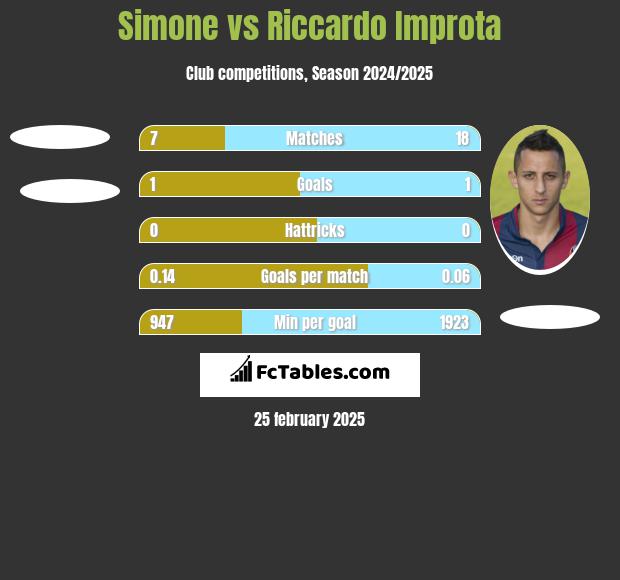 Simone vs Riccardo Improta h2h player stats