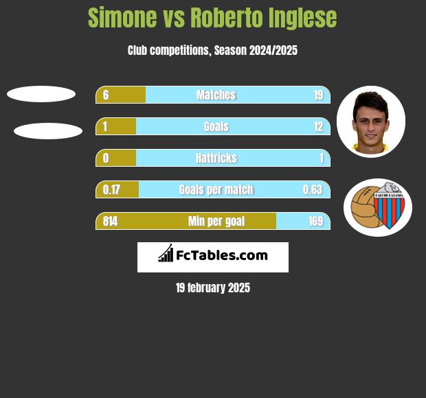 Simone vs Roberto Inglese h2h player stats