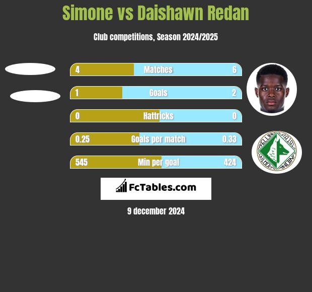 Simone vs Daishawn Redan h2h player stats