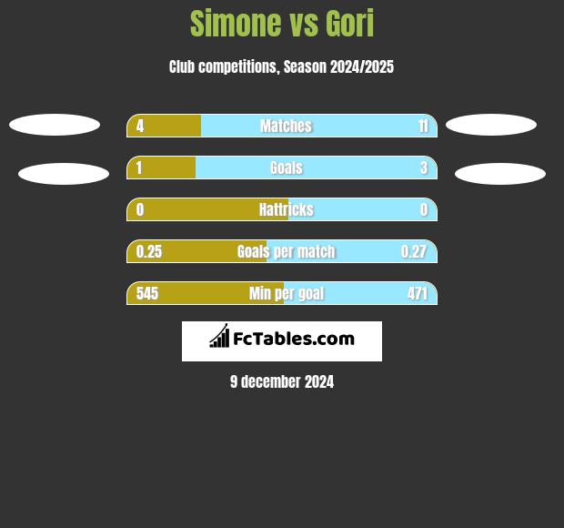 Simone vs Gori h2h player stats