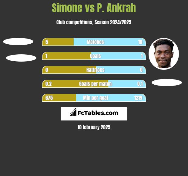 Simone vs P. Ankrah h2h player stats