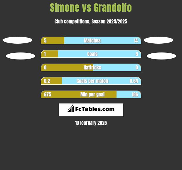 Simone vs Grandolfo h2h player stats