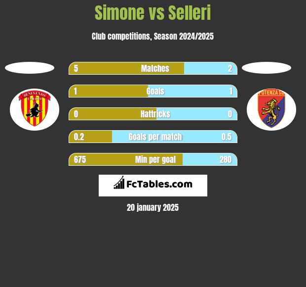 Simone vs Selleri h2h player stats