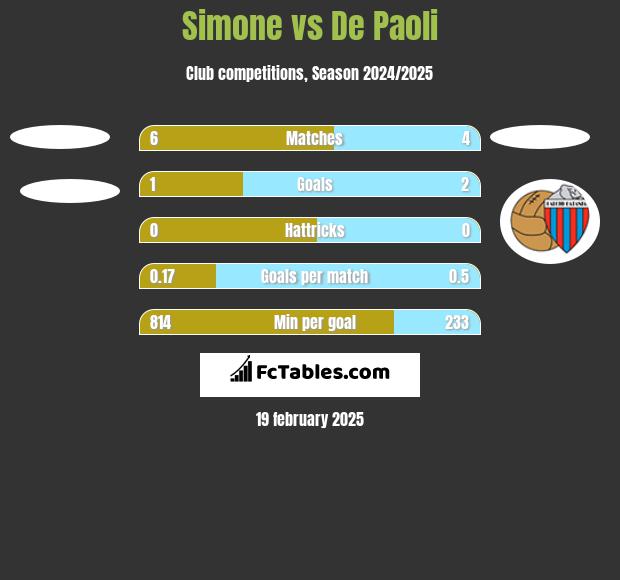 Simone vs De Paoli h2h player stats