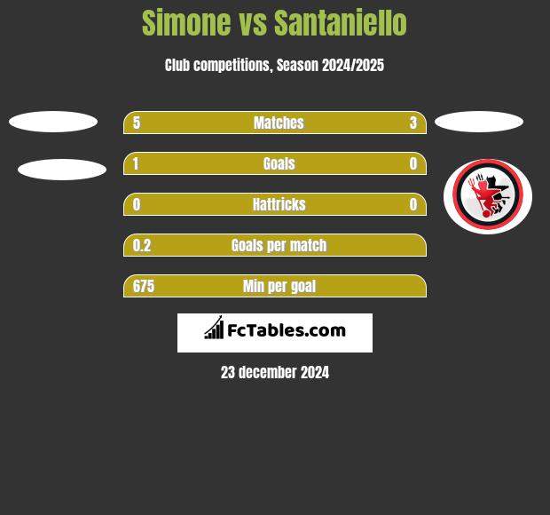 Simone vs Santaniello h2h player stats