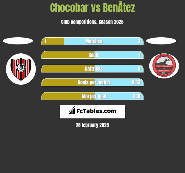 Chocobar vs BenÃ­tez h2h player stats