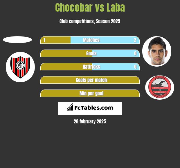 Chocobar vs Laba h2h player stats