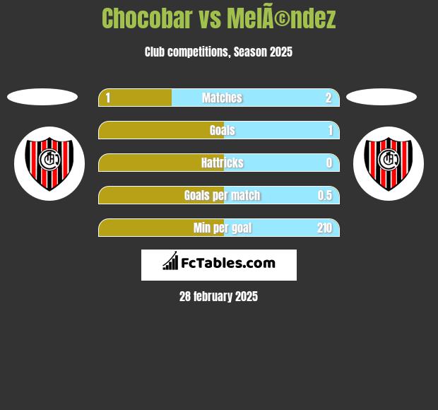 Chocobar vs MelÃ©ndez h2h player stats