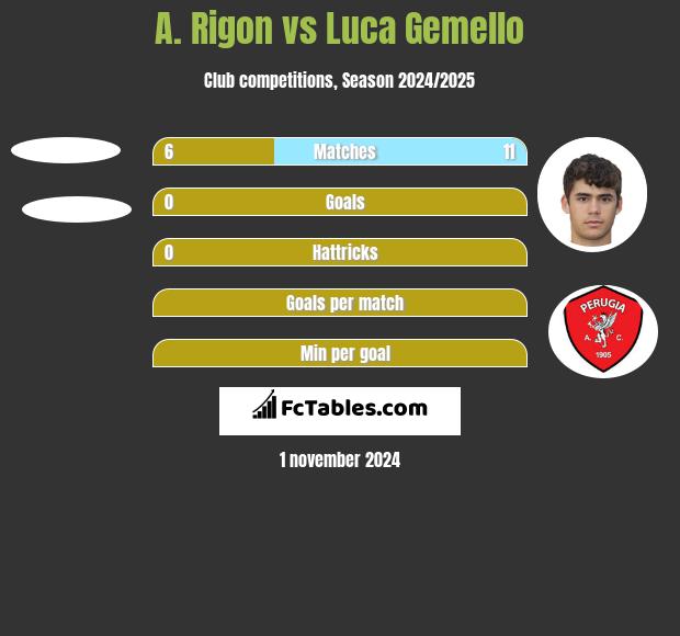 A. Rigon vs Luca Gemello h2h player stats