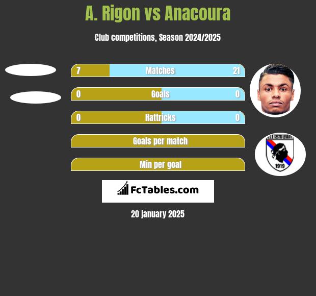 A. Rigon vs Anacoura h2h player stats