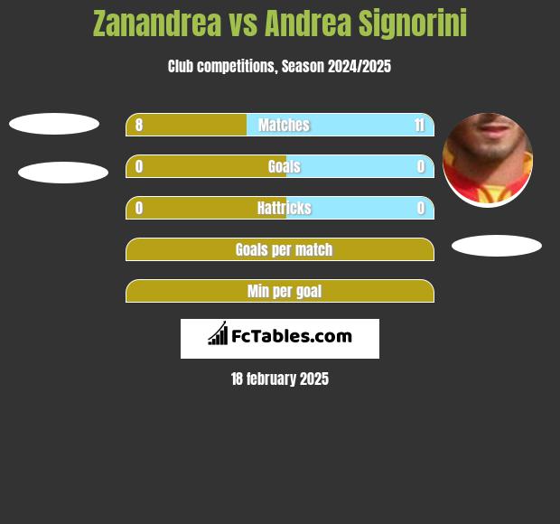 Zanandrea vs Andrea Signorini h2h player stats