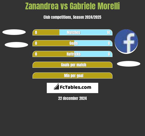 Zanandrea vs Gabriele Morelli h2h player stats