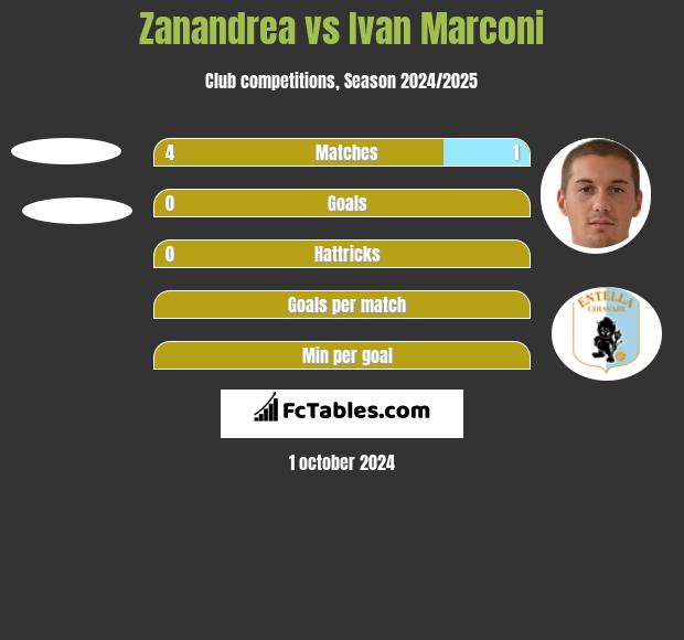 Zanandrea vs Ivan Marconi h2h player stats