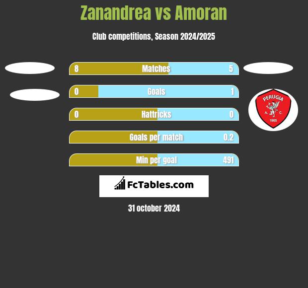 Zanandrea vs Amoran h2h player stats