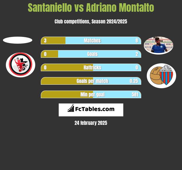 Santaniello vs Adriano Montalto h2h player stats