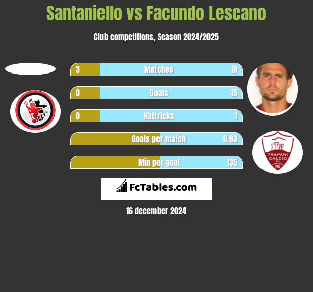 Santaniello vs Facundo Lescano h2h player stats