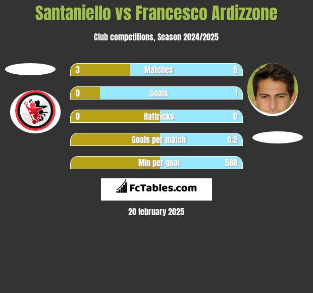 Santaniello vs Francesco Ardizzone h2h player stats