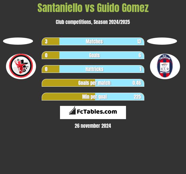 Santaniello vs Guido Gomez h2h player stats