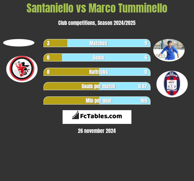 Santaniello vs Marco Tumminello h2h player stats