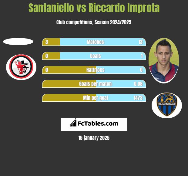 Santaniello vs Riccardo Improta h2h player stats