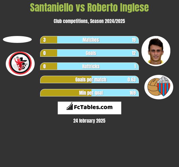 Santaniello vs Roberto Inglese h2h player stats