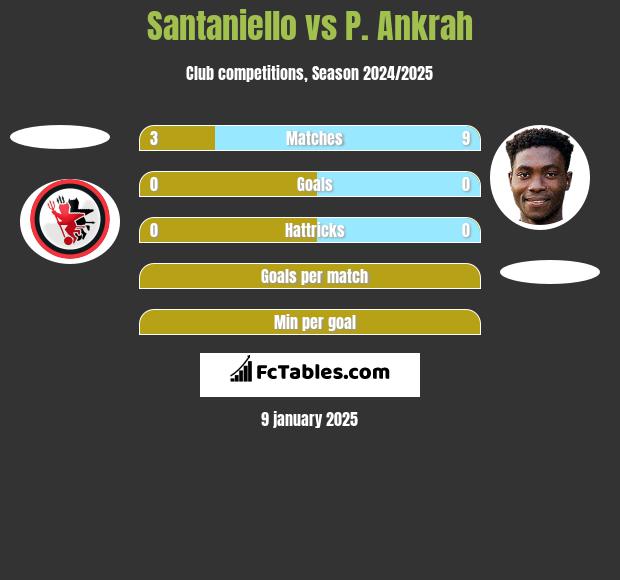 Santaniello vs P. Ankrah h2h player stats