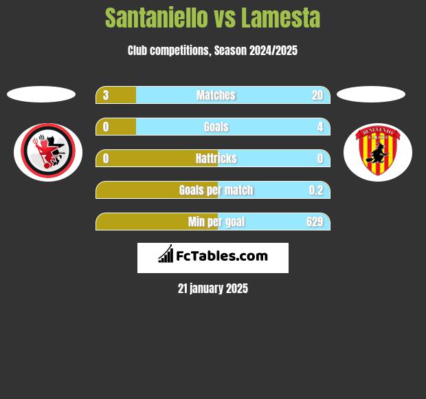 Santaniello vs Lamesta h2h player stats