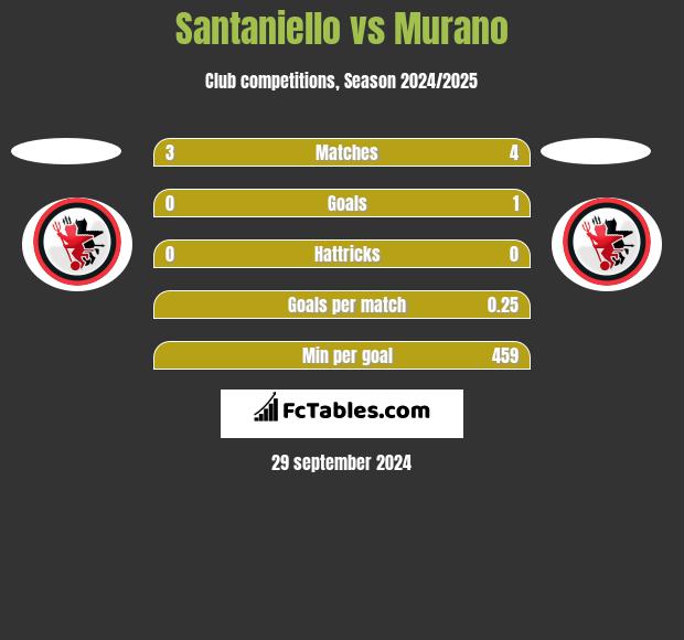 Santaniello vs Murano h2h player stats