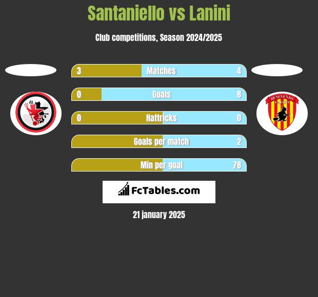 Santaniello vs Lanini h2h player stats