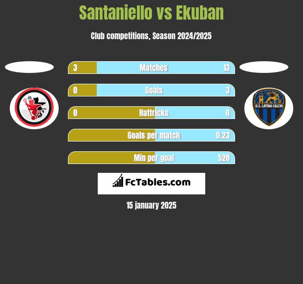 Santaniello vs Ekuban h2h player stats