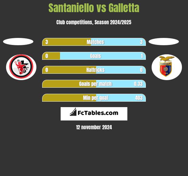 Santaniello vs Galletta h2h player stats