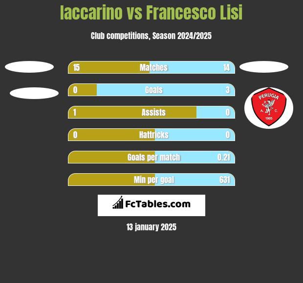 Iaccarino vs Francesco Lisi h2h player stats