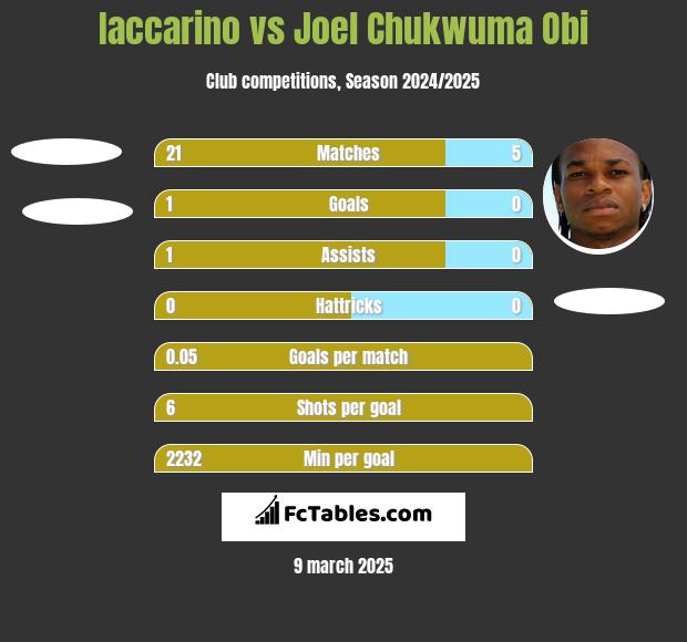 Iaccarino vs Joel Chukwuma Obi h2h player stats