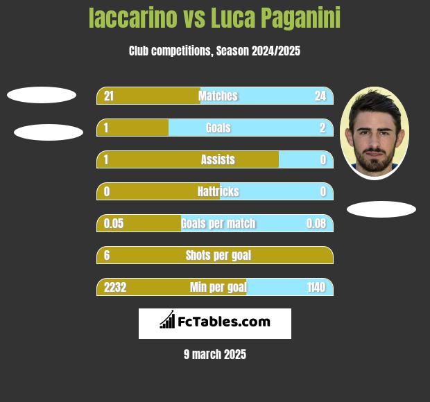 Iaccarino vs Luca Paganini h2h player stats