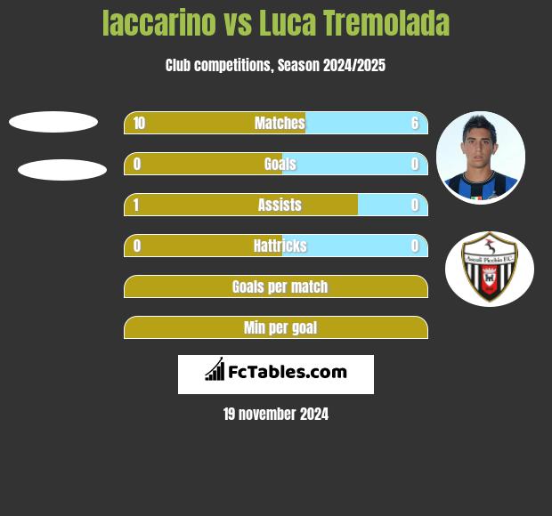 Iaccarino vs Luca Tremolada h2h player stats